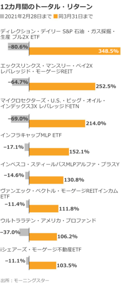 株式市場の最新トリック、だまされるな