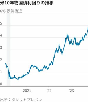 図表：米10年物国債利回りの推移