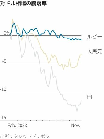 図表：対ドル相場の騰落率