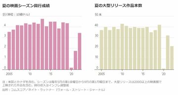 夏の映画シーズン失速の幕切れ　制作なお遅延