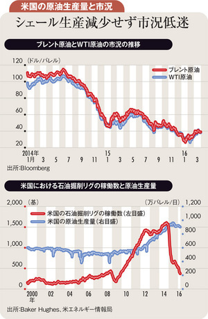 増産凍結でも高水準の生産 再び膨らむ原油の下落リスク
