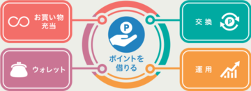 「セゾンカード」の「ポイントを借りる」サービスを解説！　永久不滅ポイントを手数料無料＆利息ゼロでお得に借りて、マイルやギフト券などに交換しよう！