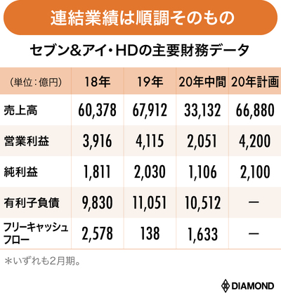 聖域「イトーヨーカ堂」で本格リストラ表明、中間決算が最高益でも消え