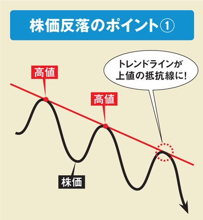 株価反落のポイント（株価下落時）