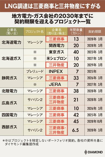 地方電力・ガス会社の2030年までに契約期限を迎えるプロジェクト一覧