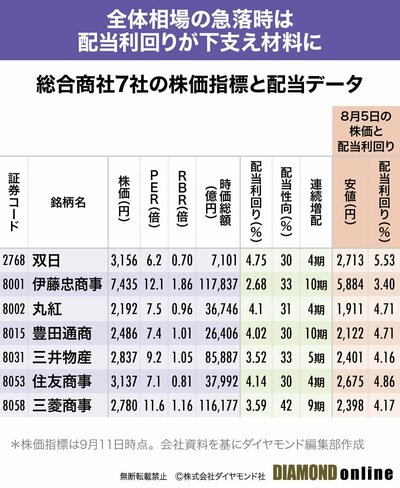 図表：総合商社7社の株価指標と配当データ