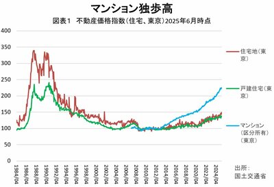 図表1　不動産価格指数（住宅、東京）2025年6月時点