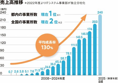 「介護×IT」で業界に旋風。若手が躍動する職場を実現