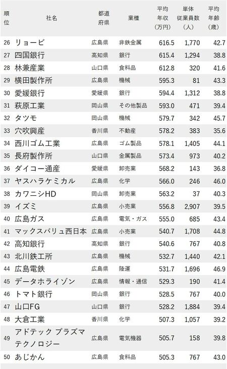 年収が高い会社ランキング 中国・四国地方26位～50位