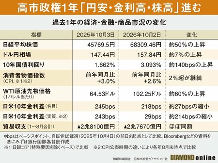 図表：過去1年の経済・金融・商品市況の変化