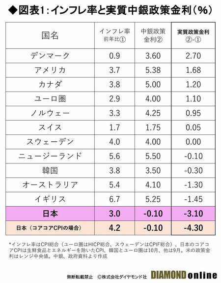 図表1：インフレ率と実質中銀政策金利（％）