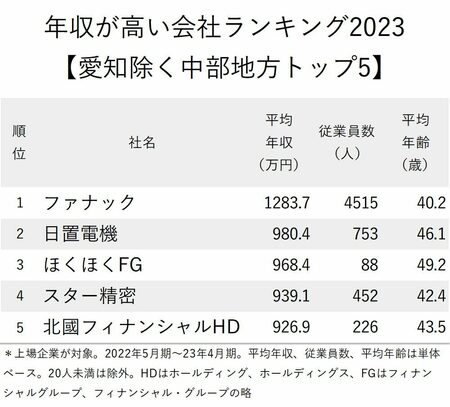 図_年収が高い会社ランキング2023（愛知除く中部地方）トップ5