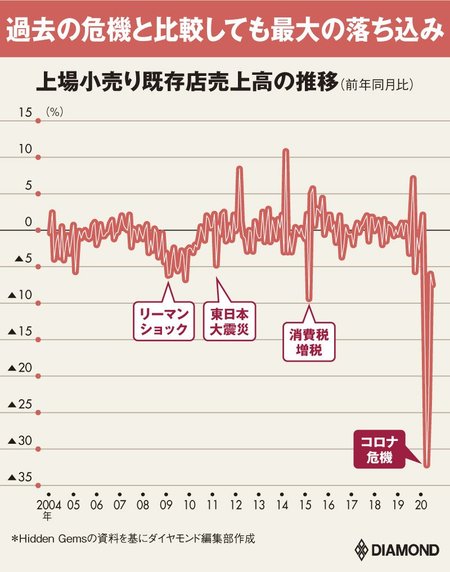 小売り売上高推移