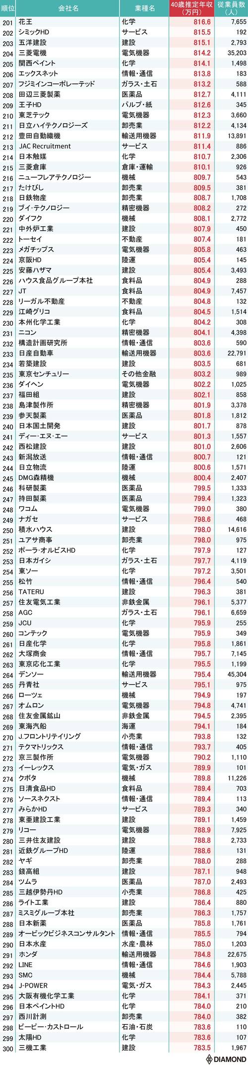 40歳の企業別年収ランキング201位～300位