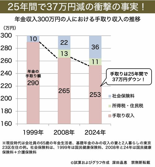 グラフ：年金収入300万円の人における手取り収入の推移