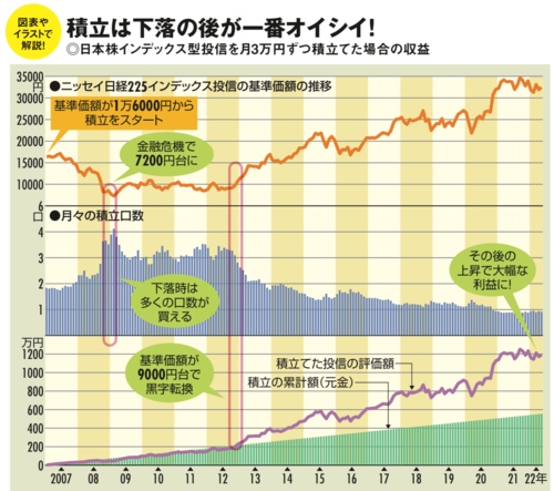 「つみたて」投資ならいつでも“今”がはじめドキ！投資のタイミングにこだわり過ぎずに投資信託で資産を築く方法