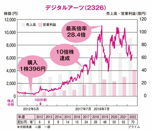 10倍株連発】株式資産2億5000万円超の現役サラリーマン投資家が明かす