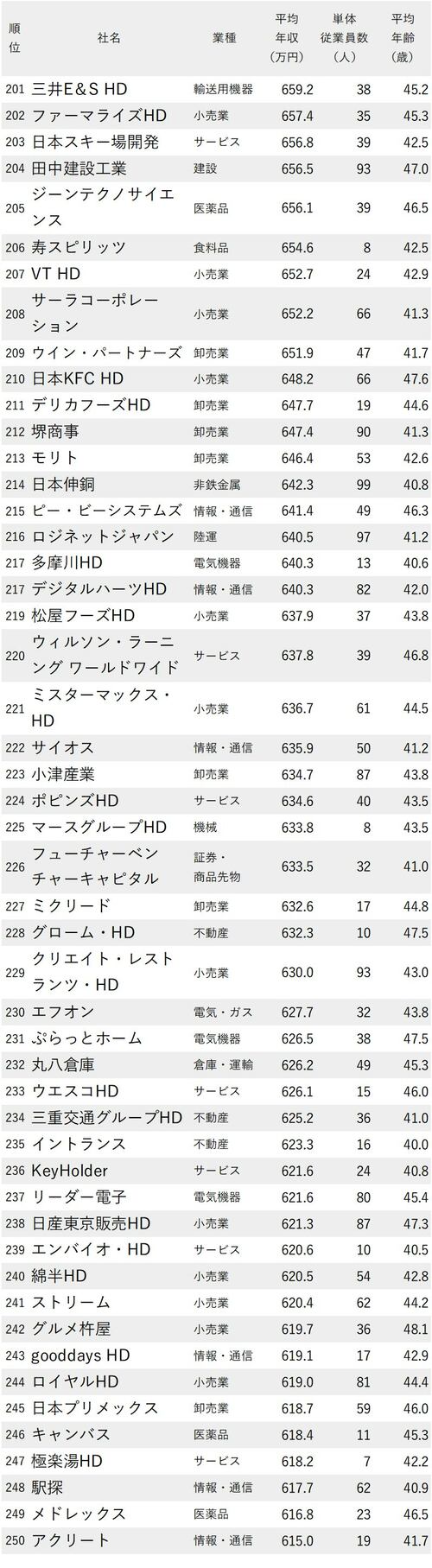 年収が高い会社ランキング_平均年齢40代・従業員100人未満_201-250
