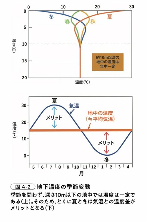 図4-2 地下温度の季節変動