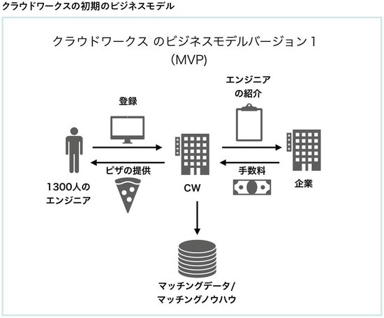 クラウドワークスは、サービス開始後3年という短期間で、なぜ、上場できたのか？