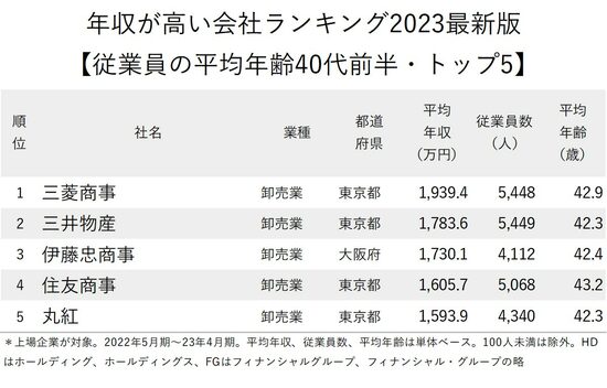 年収が高い会社ランキング2023最新版【従業員の平均年齢40代前半・トップ5】