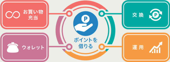 クレディセゾンの新サービス「ポイントを借りる」
