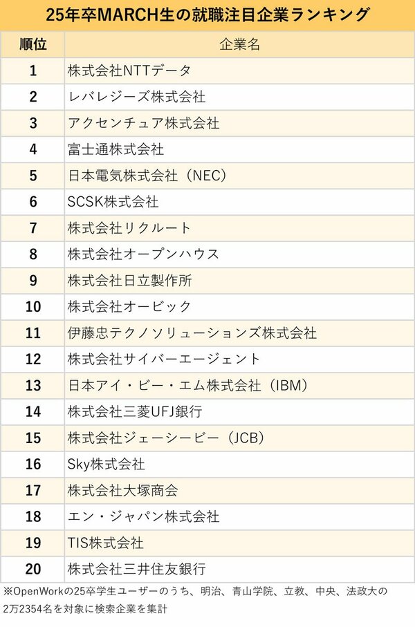 図表：25年卒MARCH生の就職注目企業ランキング