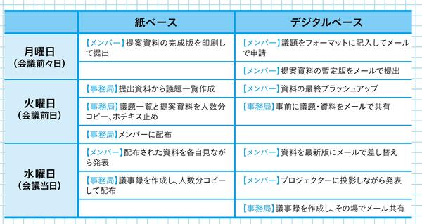 いますぐ「紙ベースの会議」をやめるべき理由