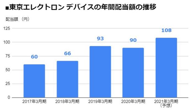 東京エレクトロン デバイス 2760 増配を発表し 配当利回りは4 4 にアップ 21 年3月期の配当は4年で1 8倍 前期比18円増の 1株あたり108円 に 配当 増配 減配 最新ニュース ザイ オンライン