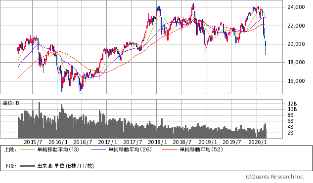 日経平均株価チャート/週足・5年