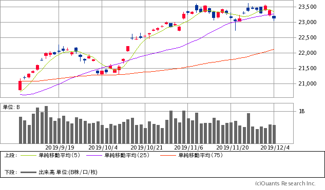 日経平均株価チャート/日足・3カ月