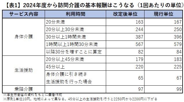 「訪問介護のヘルパーが1カ月待ち！」介護難民を続出させる介護報酬アップの本末転倒