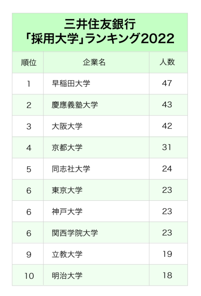 3メガバンク「採用大学」ランキング2022最新版【全10位・完全版】