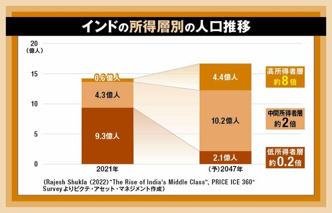 インドの所得層別の人口推移