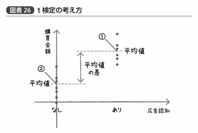 『統計学が最強の学問である』202