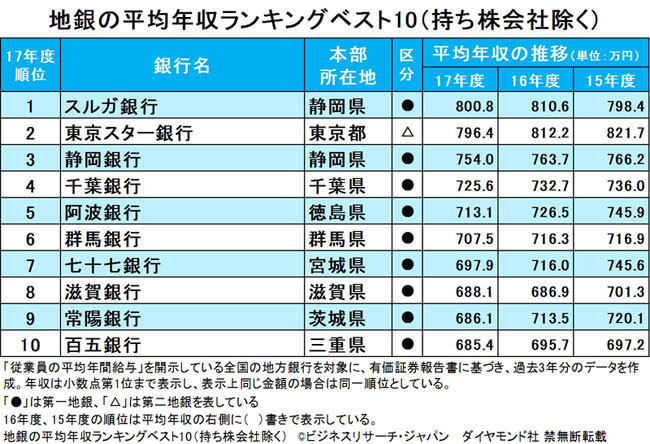 地銀の平均年収ランキング、3位静岡、2位東京スター、1位は？