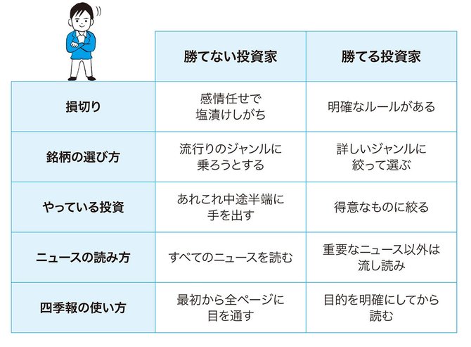 「勝てる投資家」と「勝てない投資家」の違い