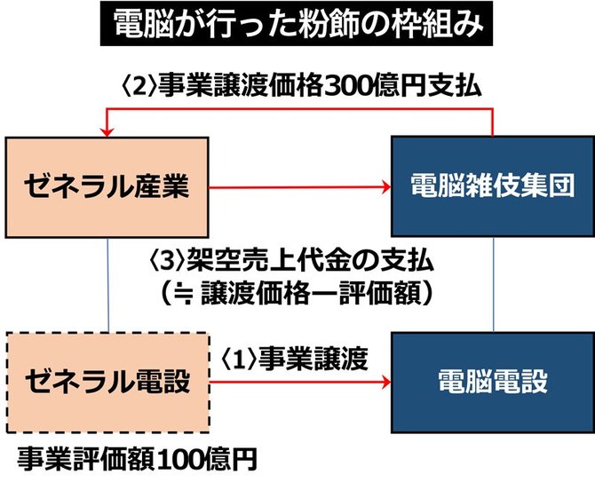 は と 粉飾 決算