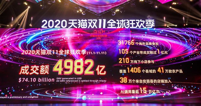 アリババメディアセンター。「独身の日」総流通額の表示