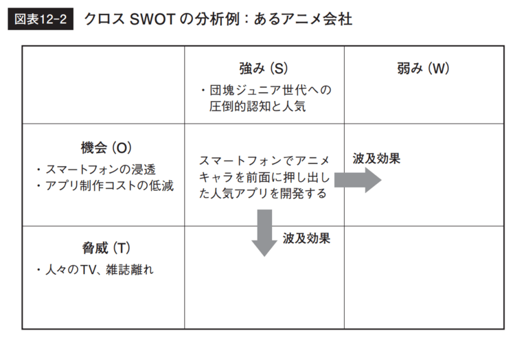 クロスSWOT分析の解説