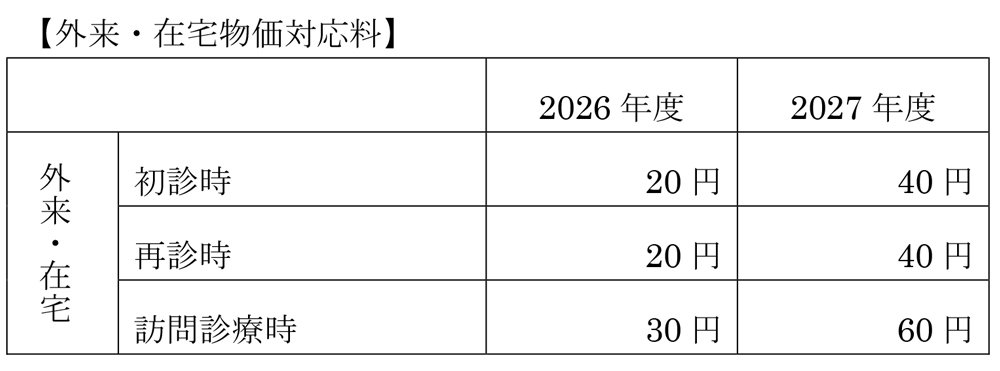 図表：外来・在宅物価対応料