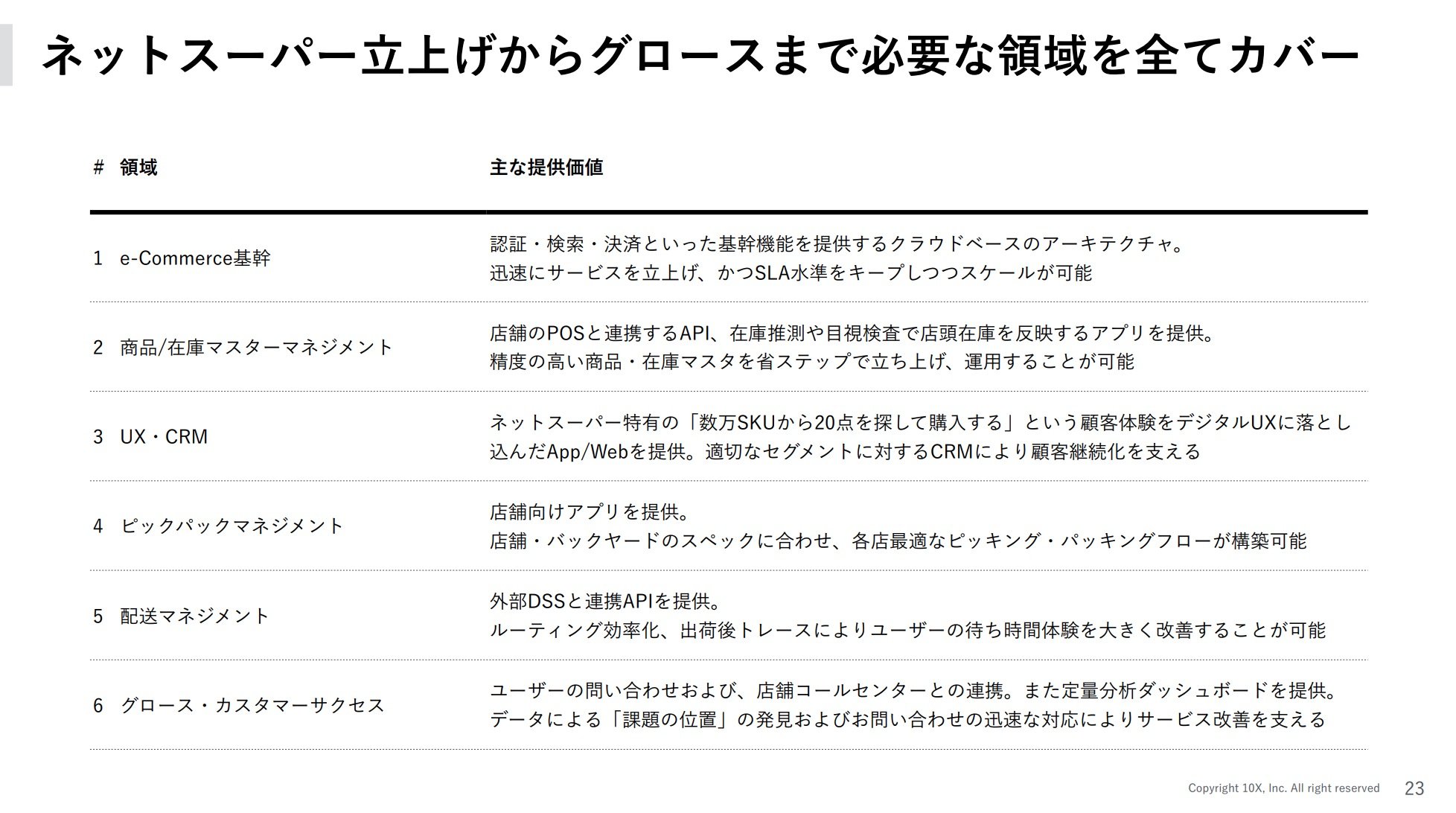 Stailerでは10Xが得意とするシステム/プロダクト開発の領域にフォーカス。他社とも連携しながらネットスーパーに必要な仕組みを作り上げている