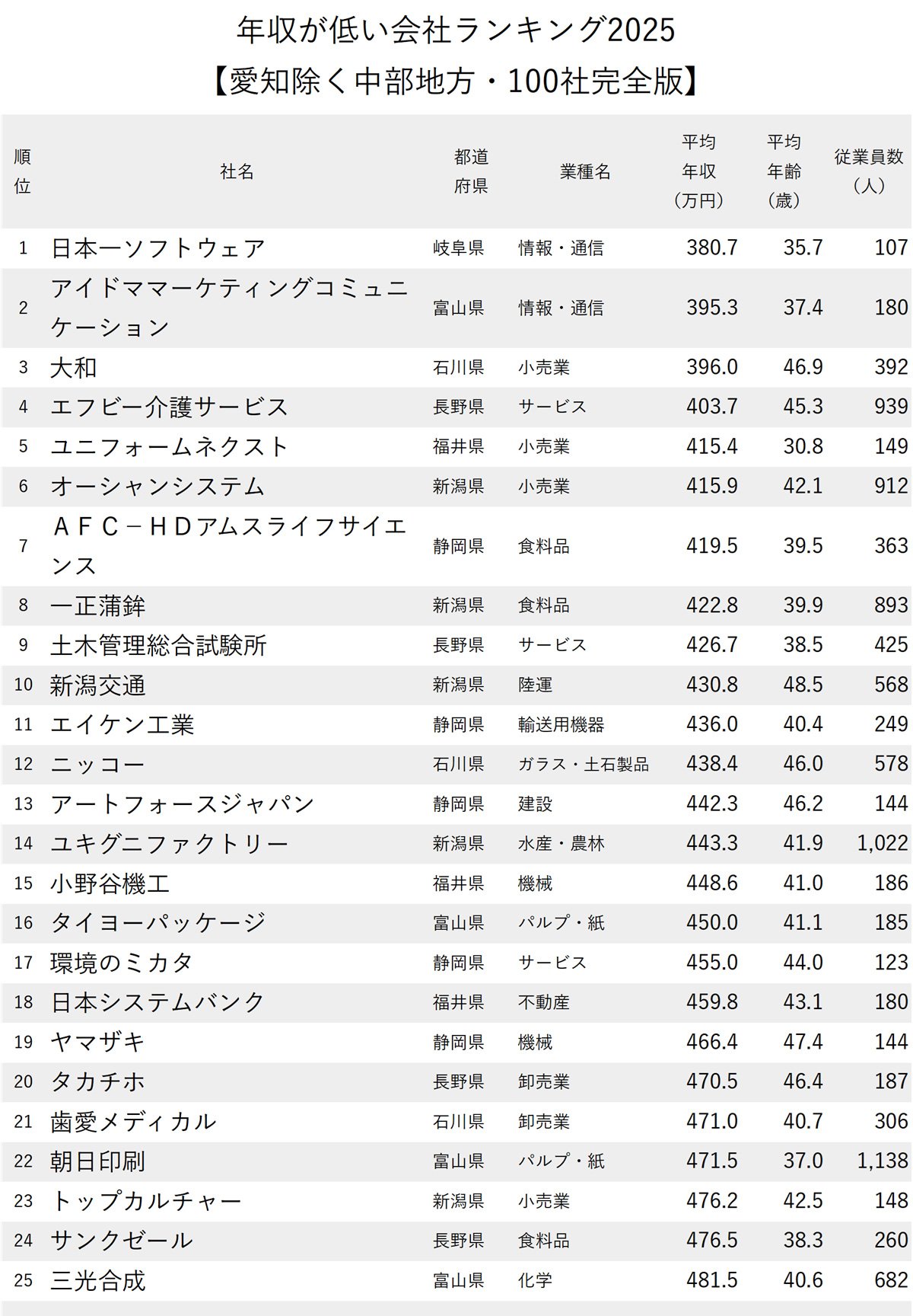 図表：年収が低い会社ランキング2025【愛知除く中部地方・100社完全版】1～25位