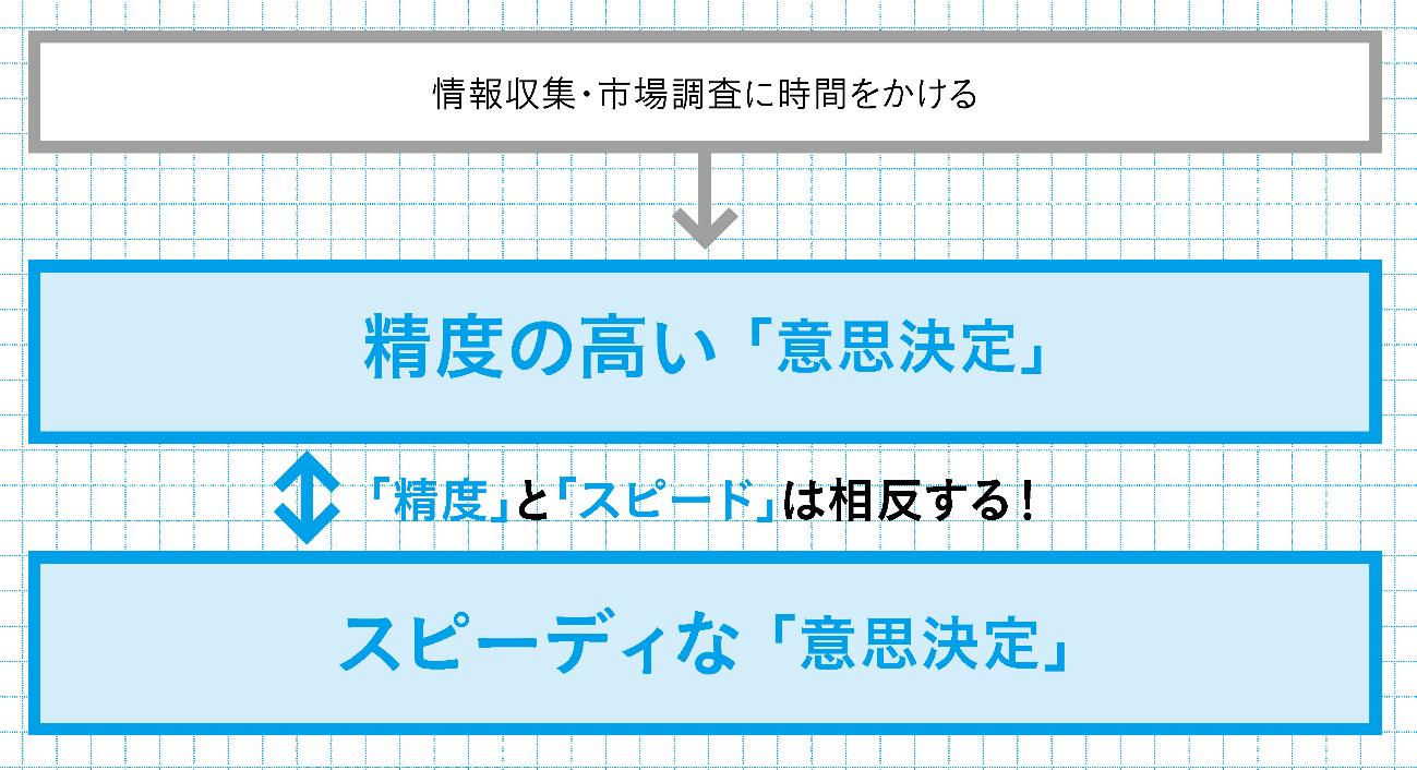 三流上司は意思決定から逃げ、二流は意思決定の「精度」にこだわり、一流は意思決定の「○○」を追求する
