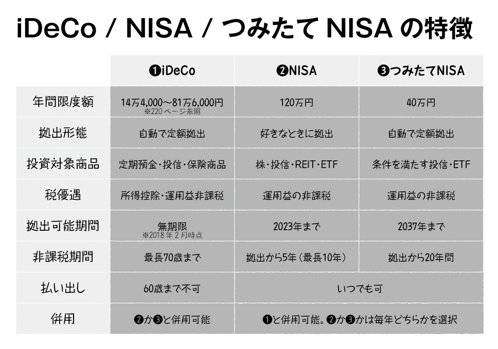 iDeCo・NISA・つみたてNISA、どれを使えばいいのか迷ったら?