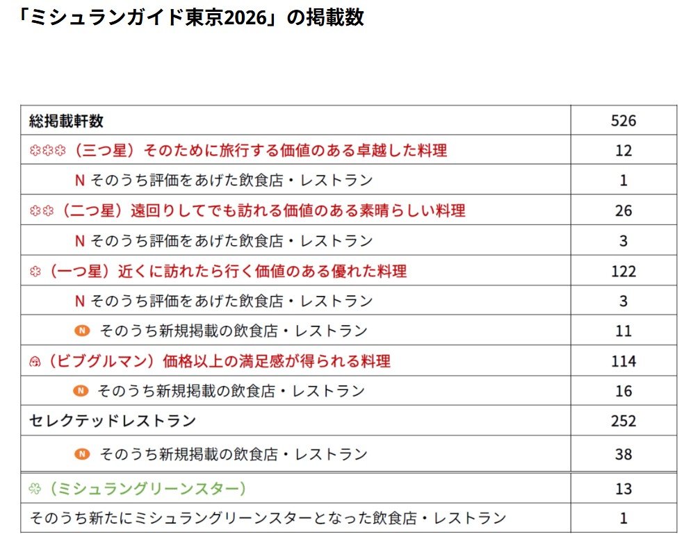 なぜ東京は世界一の美食都市なのか？掲載数526軒のミシュランガイド「4つの不思議」