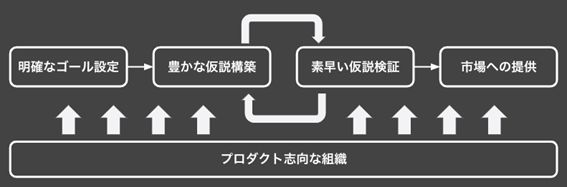 あなたの会社はDXで成功できる？「組織のプロダクトマネジメント度」チェックリスト