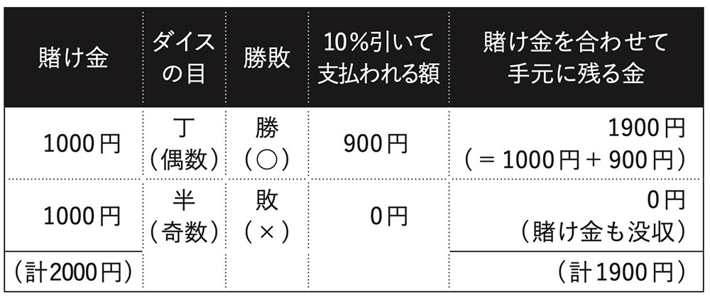 図表　掛け金を合わせて手元に残る金