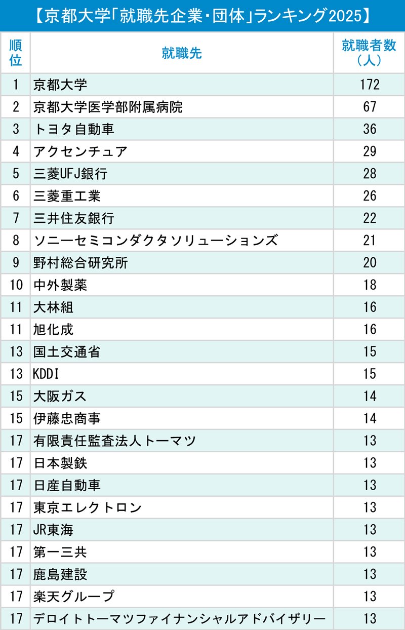 図表：京都大学「就職先企業・団体」ランキング2025