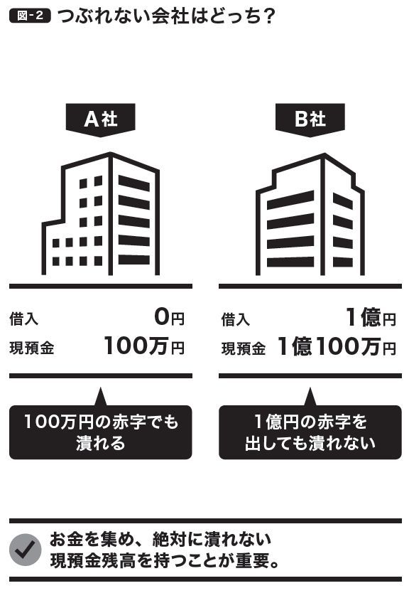 会社を守るのは現預金だけ!